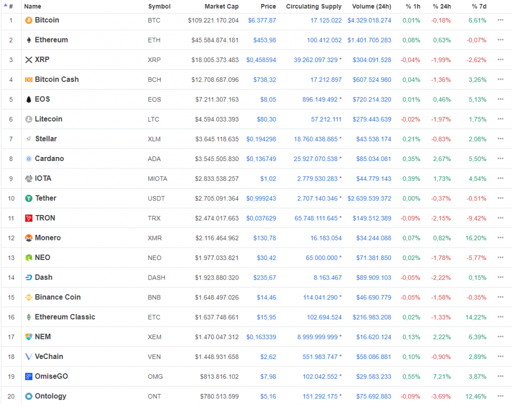 Cryptomarkt Update Top 20 Week 26 2018