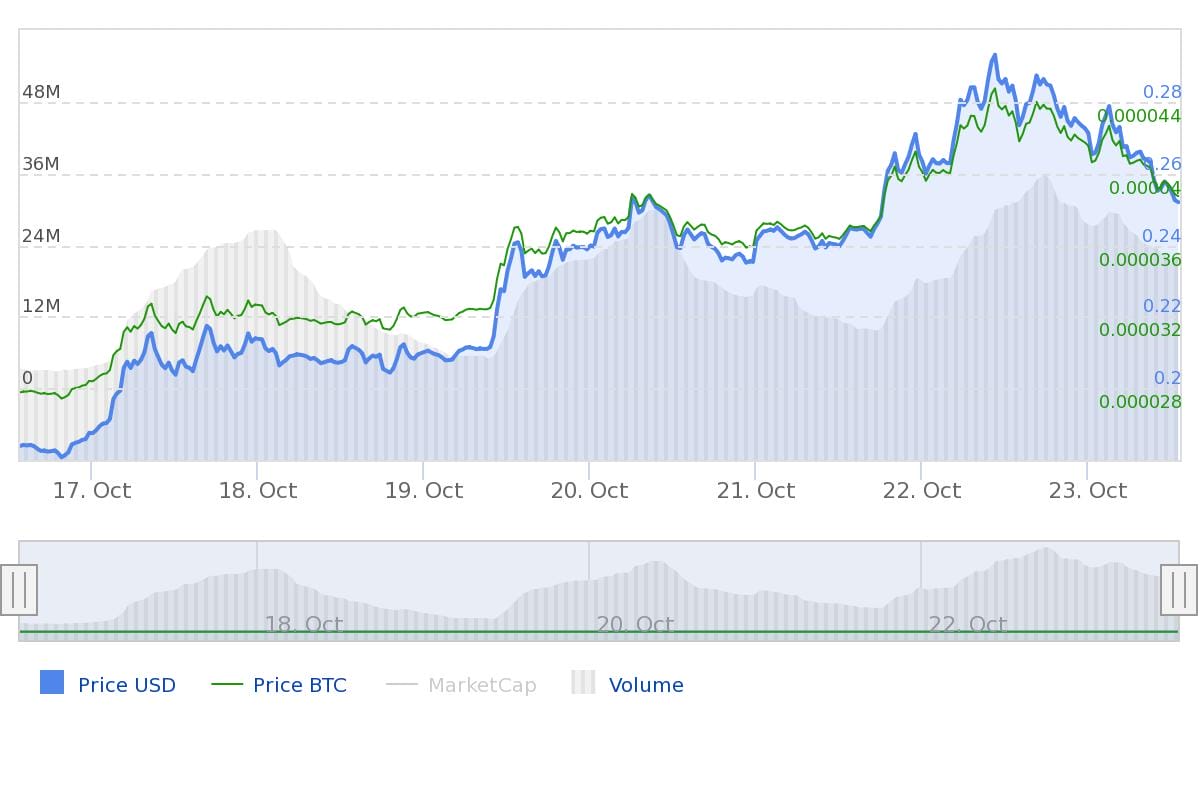 Marktupdate BAT Basic Attention Token Brave Browser