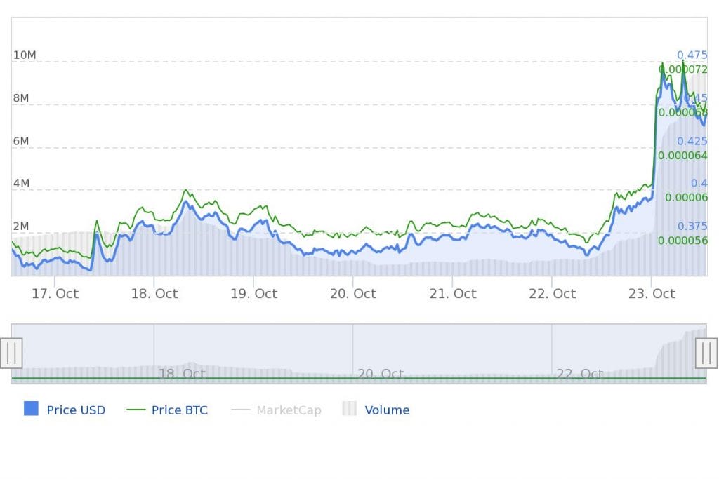 Marktupdate Chainlink LINK