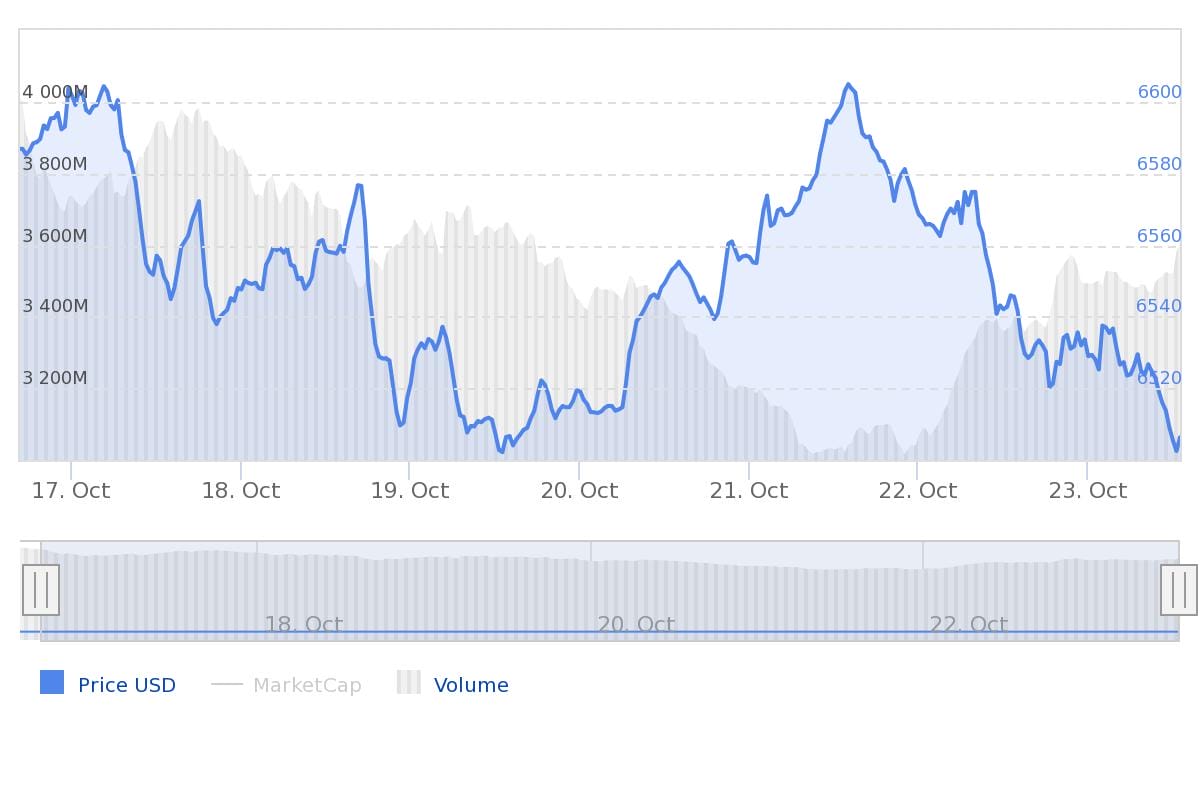 Marktupdate bitcoin (BTC)