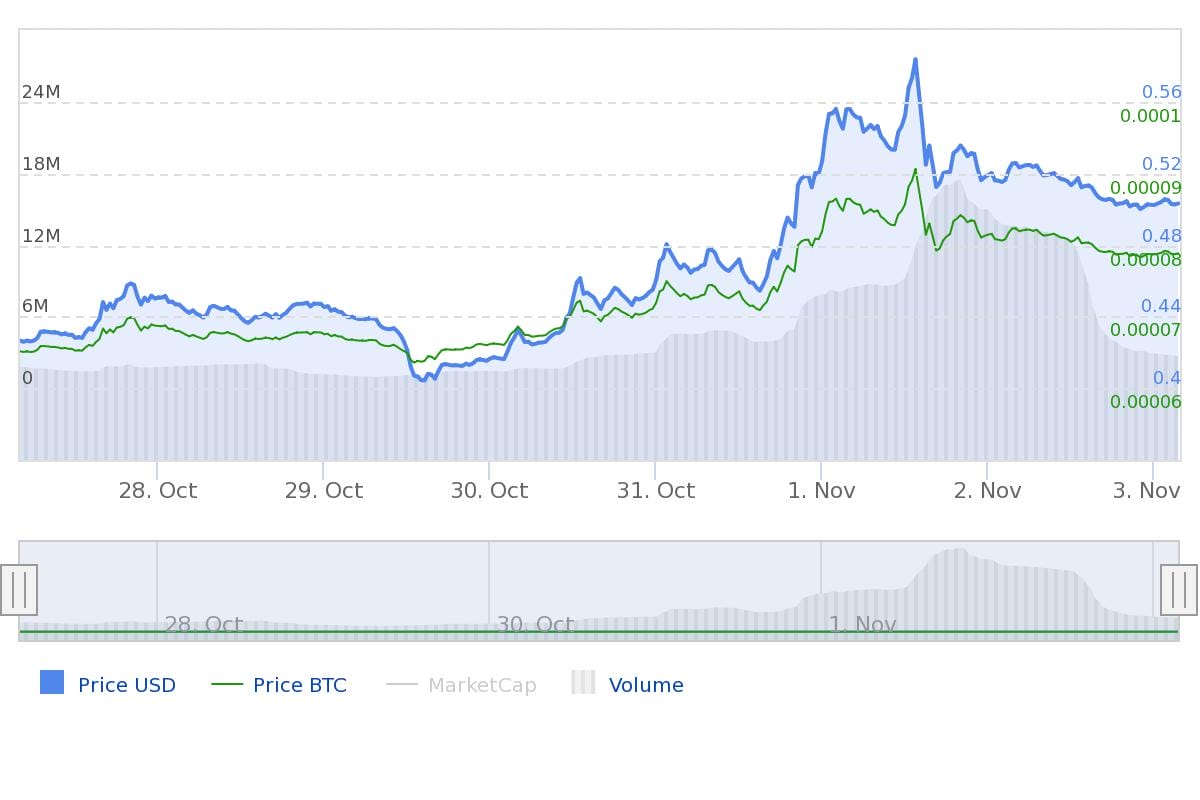 Chainlink marktupdate LINK