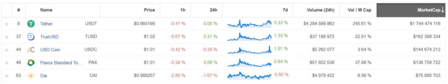 stablecoins update markt