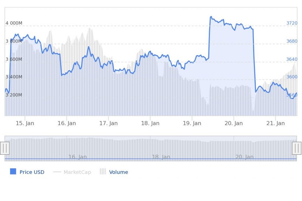 Bitcoin update prijs nieuws