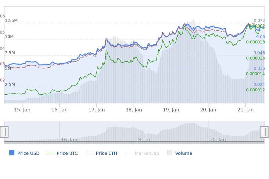 Loopring stijging prijs update