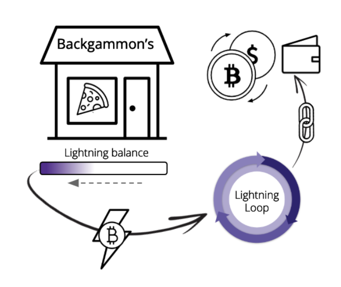 Lightning Labs komt met offramp voor bitcoin’s Lightning Network