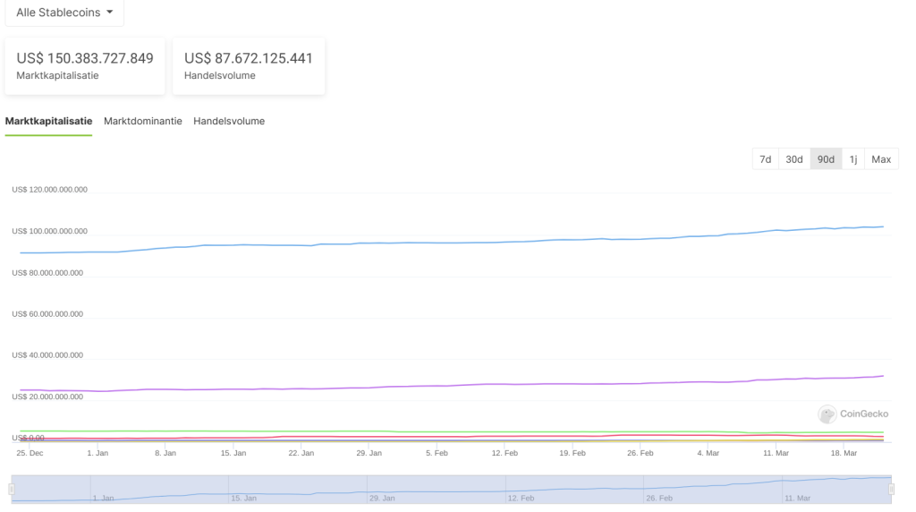 stablecoins-marktkapitalisatie-coingecko