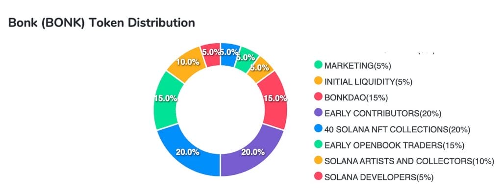 bonk tokenomics