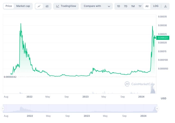 floki crypto koers