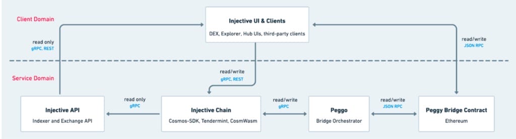 injective protocol werking