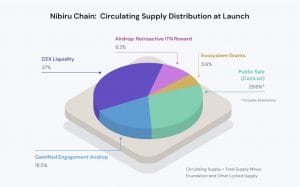 nibiru crypto tokenomics