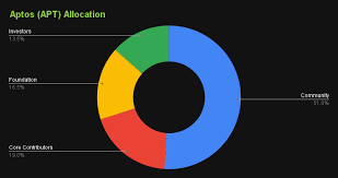 aptos tokenomics