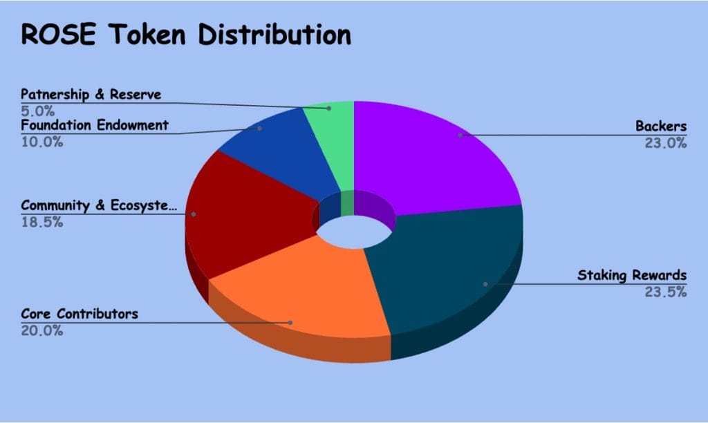 rose tokenomics