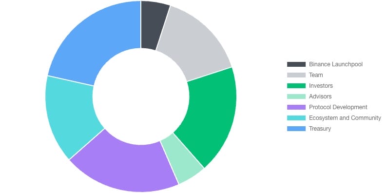 tokenomics altlayer