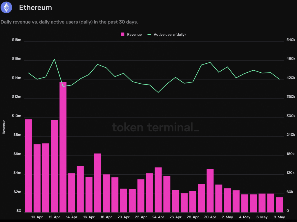 Ethereum dagelijkse gebruikers vs dagelijkse inkomen