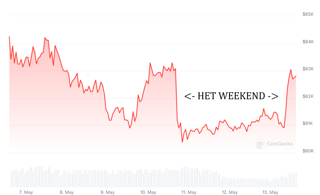 coingecko chart