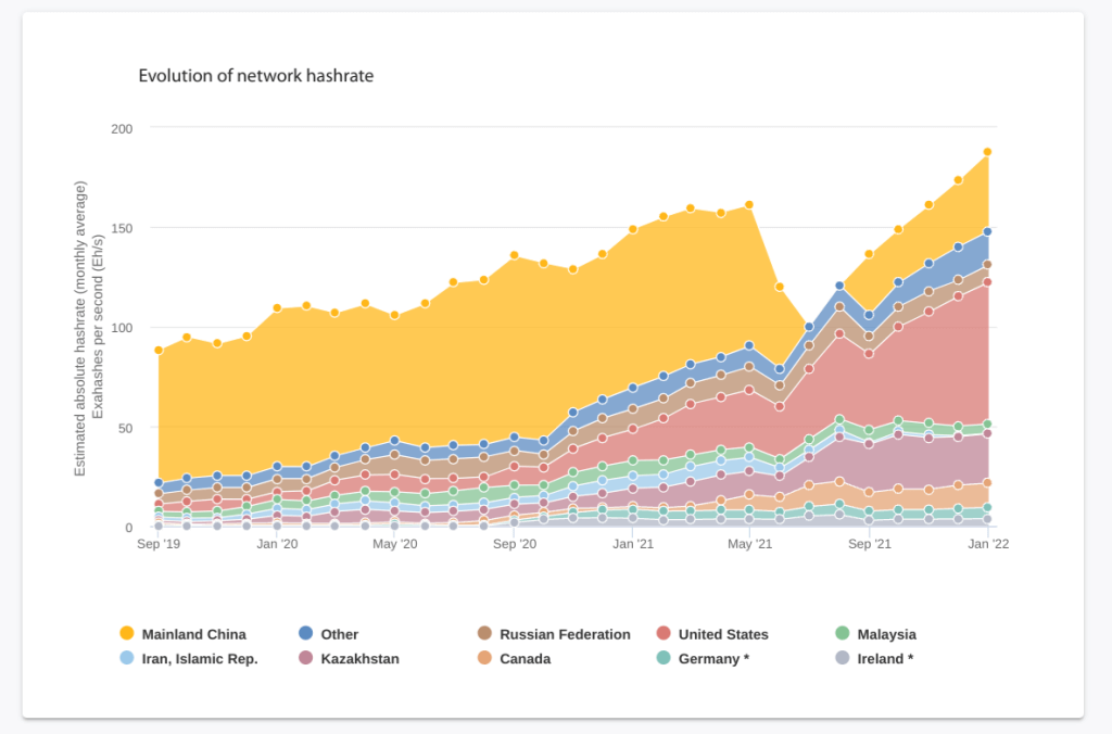 Cambridge gegevens Bitcoin mining