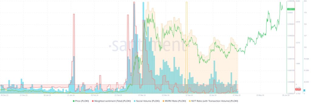 Floki on Ethereum FLOKI 14.39.13 07 Jun 2024