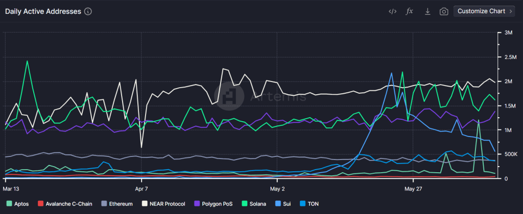 Daily Active Addresses Chains