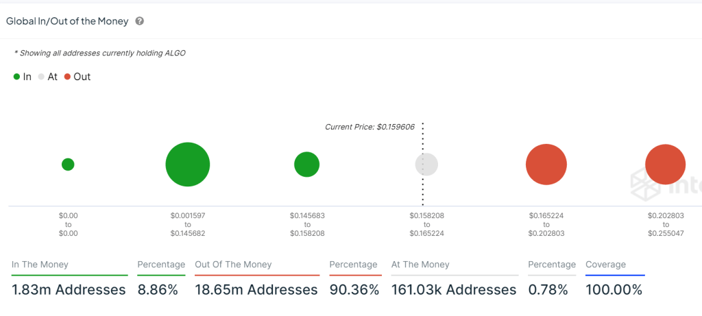 ALGO in out money