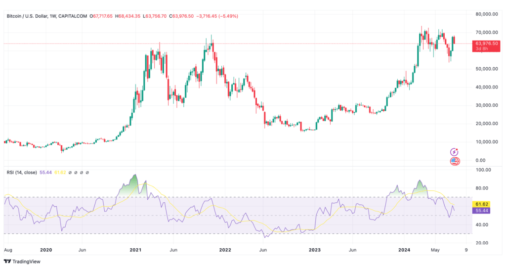 Bitcoin Prijsontwikkeling 2019 2024