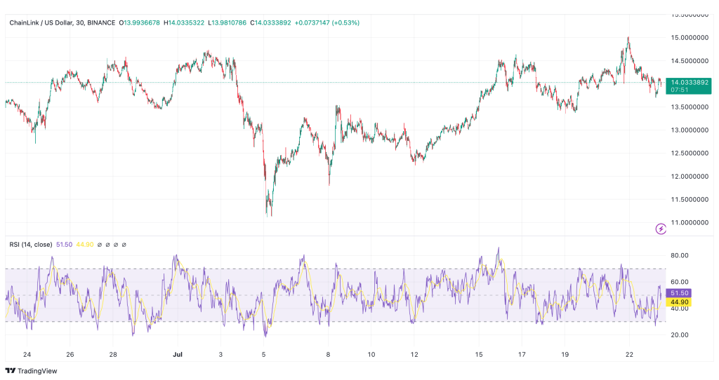 Chainlink LINK vs USD Preisbewegungen Chart