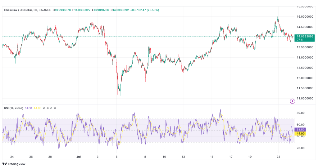 Chainlink LINK vs USD Prijsbewegingen Grafiek