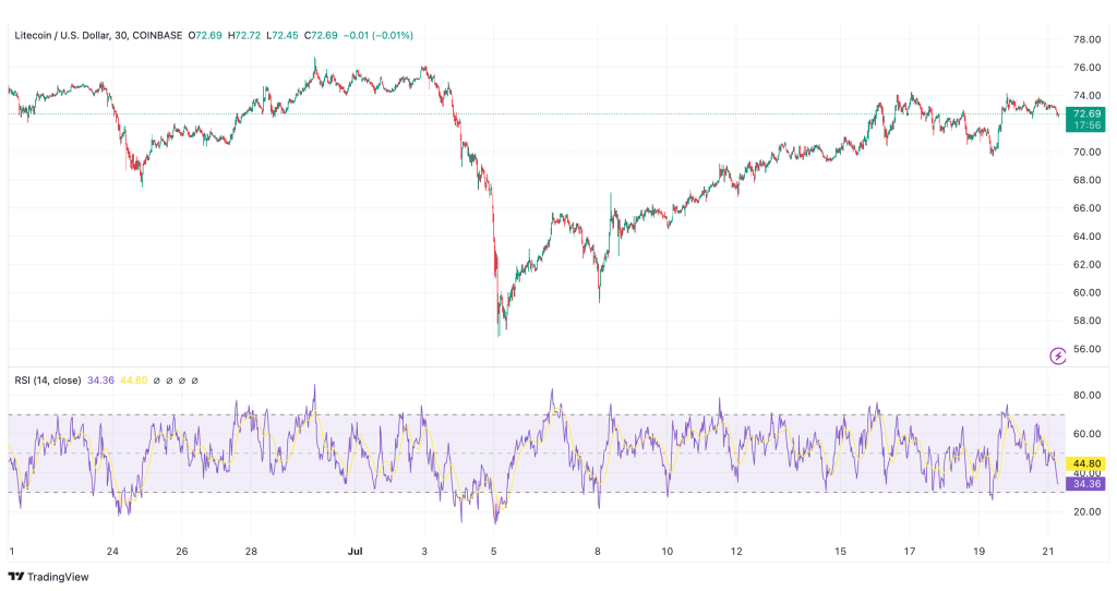 Litecoin Tradingview Grafiek Juli2024