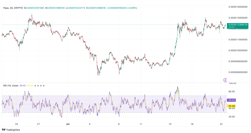 PEPE USD TradingView Chart