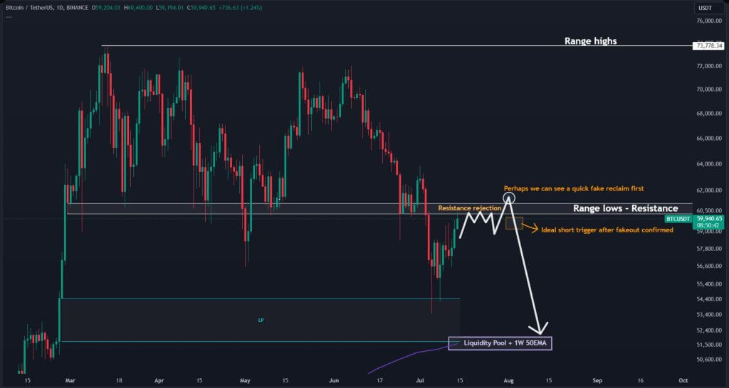 Short scenario voor Bitcoin