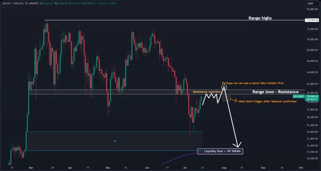 Short scenario voor Bitcoin