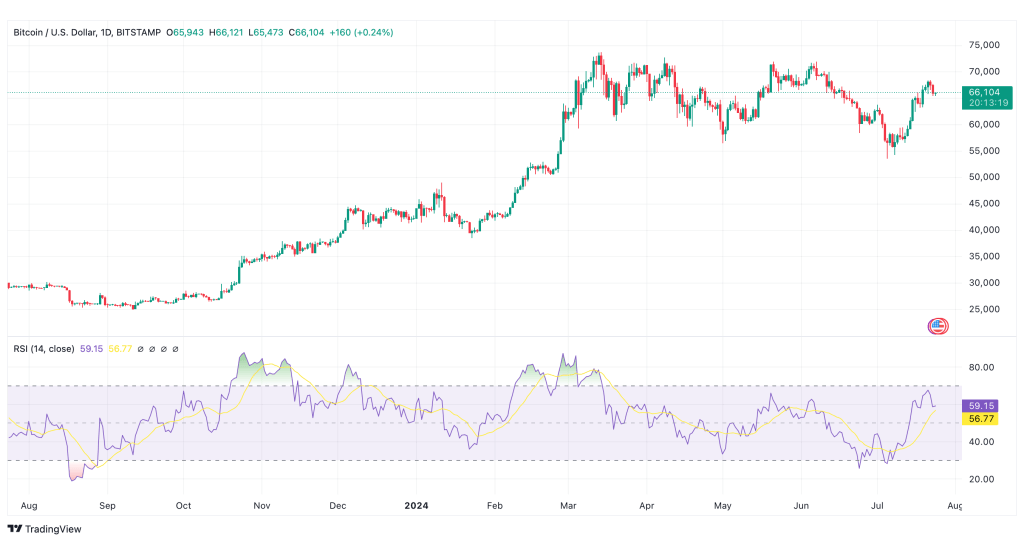 bitcoin juli trendgrafiek