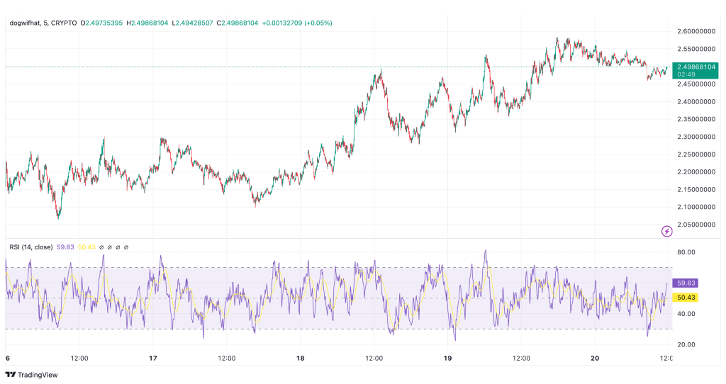 dogwifhat wif top 50 trading view