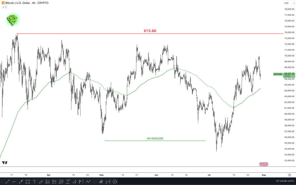 om de ATH van $73.8K te doorbreken