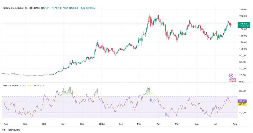 solana usd tradingview groot 1