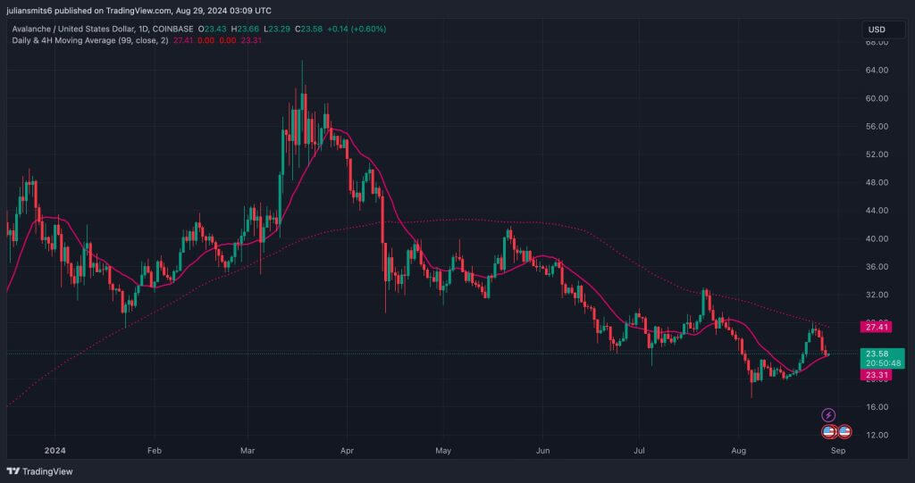 4 hour moving average avax