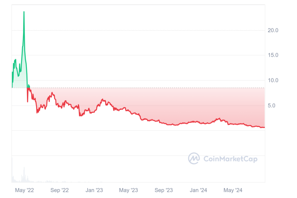 APE All graph coinmarketcap