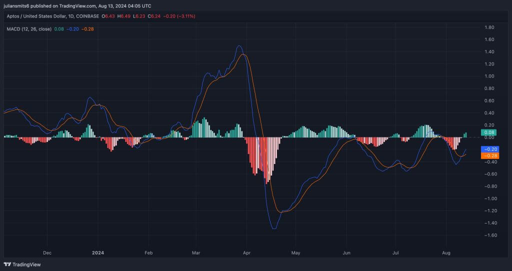 Aptos APT MACD Chart 2024 08 13