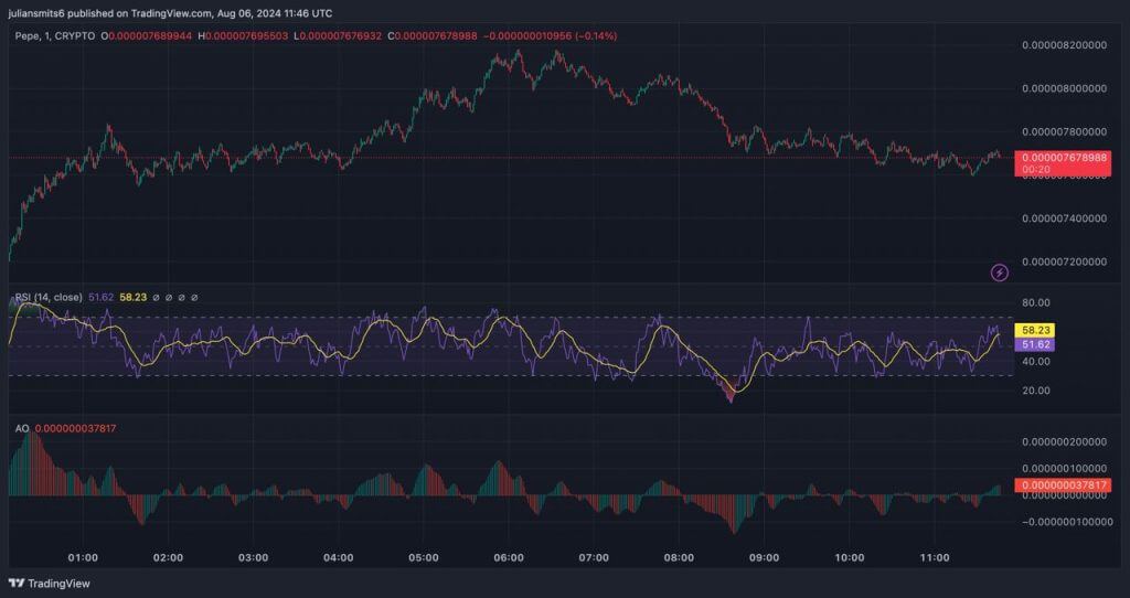 Awesome oscillator pepe