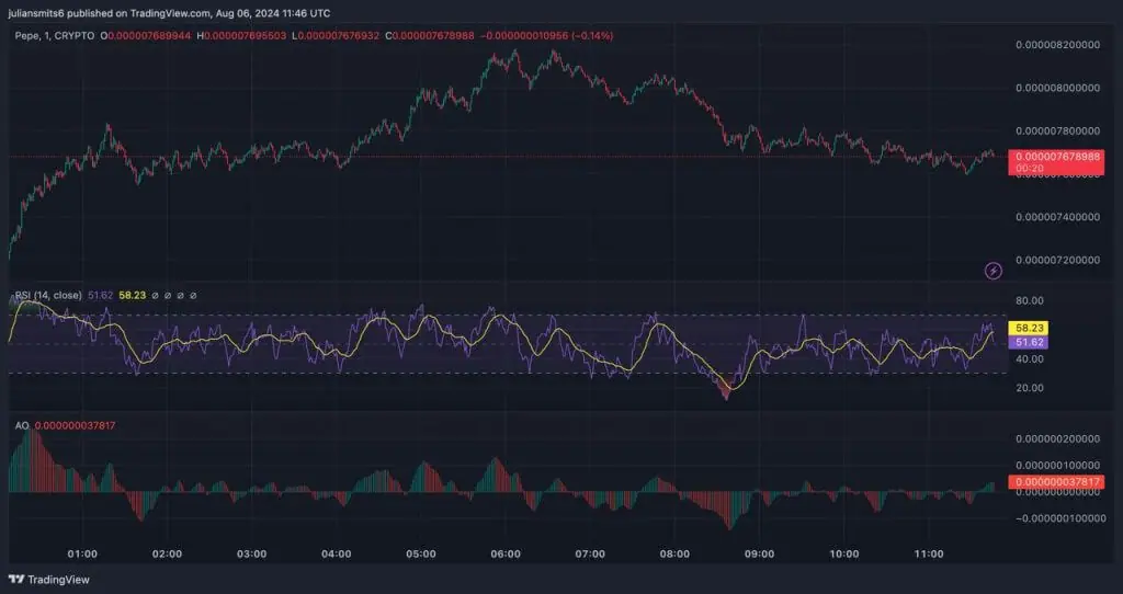 Awesome oscillator pepe