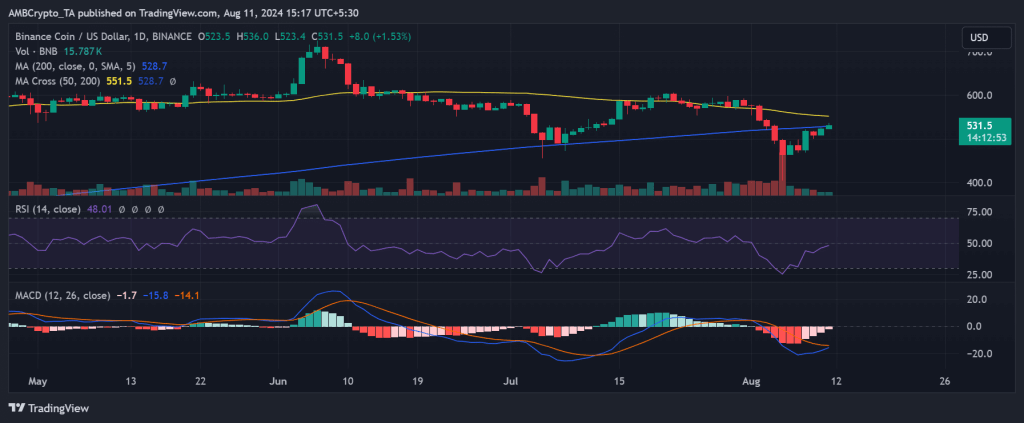 BNB Prijstrend RSI MACD Grafiek1