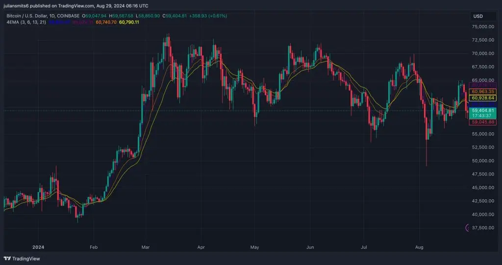 Bitcoin 4EMA koersgrafiek2024