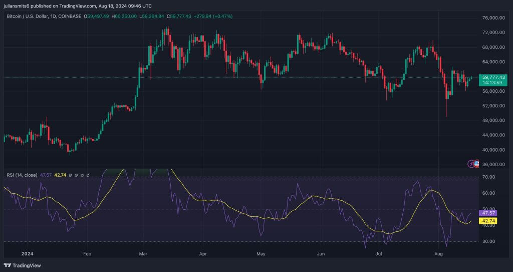 Bitcoin 2024 Kursdiagramm