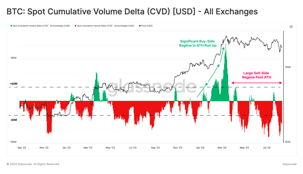 Bitcoin Cumulatieve CVD Glassnode