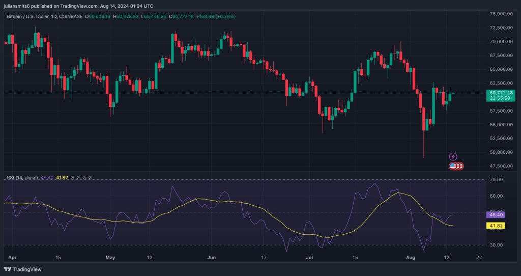 Bitcoin Koers Stijging 60500