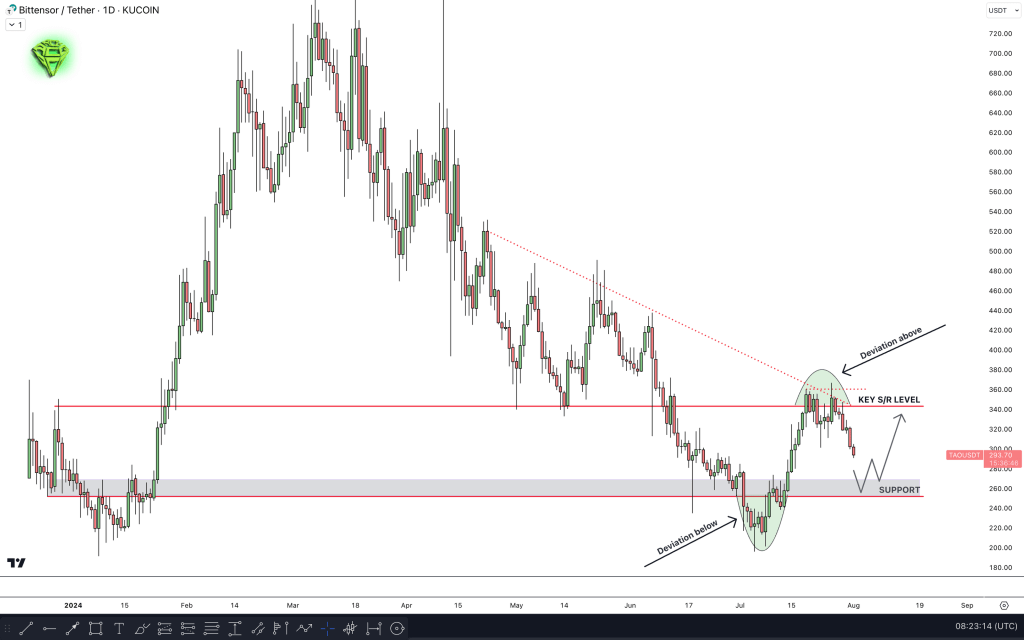 Bittensor (TAO) technische analyse