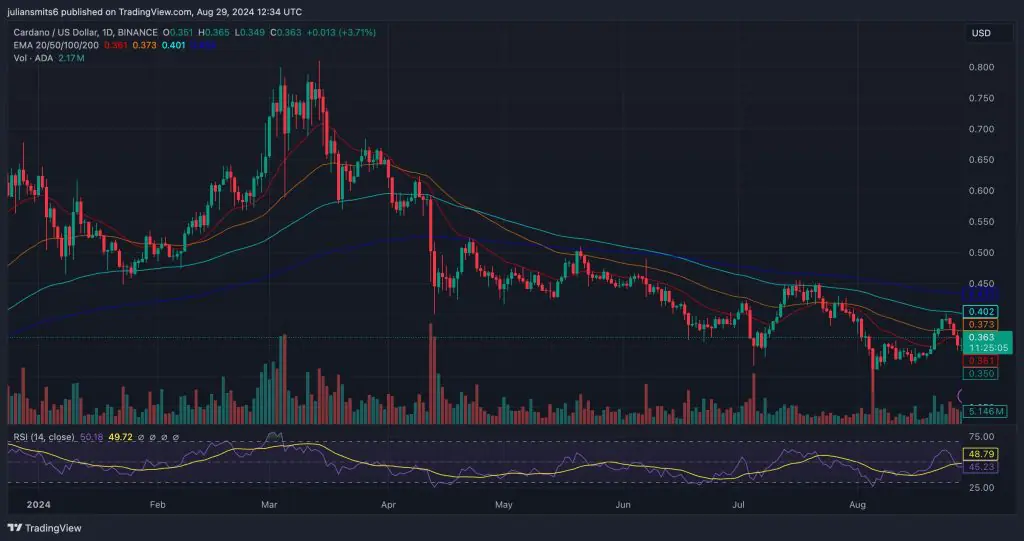 Cardano Ema koersgrafiek augustus2024