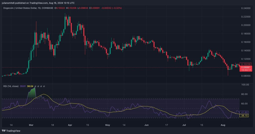 Dogecoin Koers Grafiek Analyse