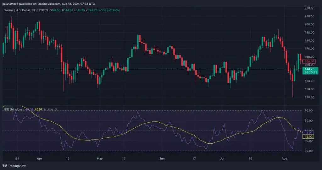 Marktprestaties van Solana chart