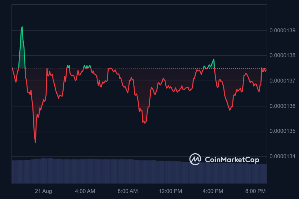 SHIB 1D graph coinmarketcap