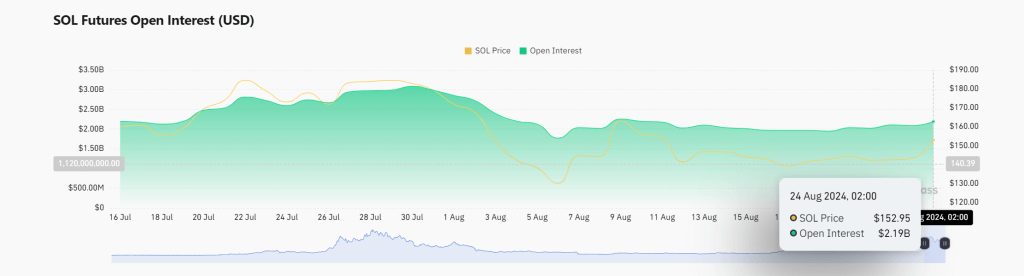 Solana Futures OI